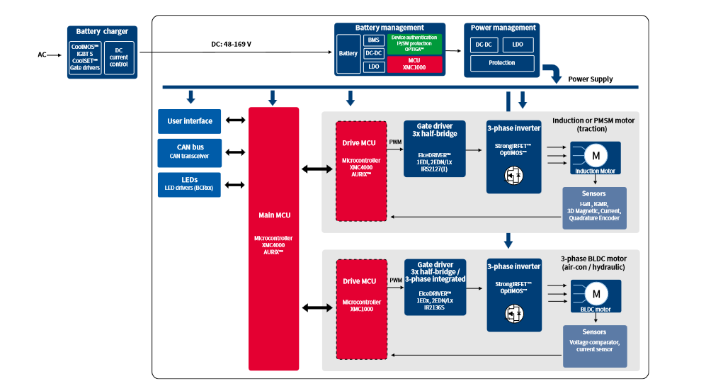 Block Diagram - Infineon Technologies Solutions for Light Electric Vehicles (LEV)